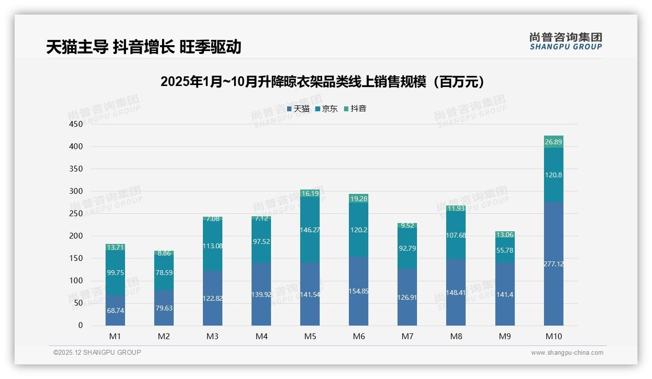 尚普咨询集团权威发布：57%女性消费者主导升降晾衣架，38&-35岁人群成购买主力-2025年12月-升降晾衣架-38