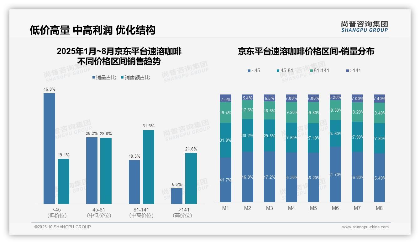 权威印证:尚普咨询集团调研报告确认抖音速溶咖啡高端销售额占比33.8%-2025年10月-速溶咖啡-38