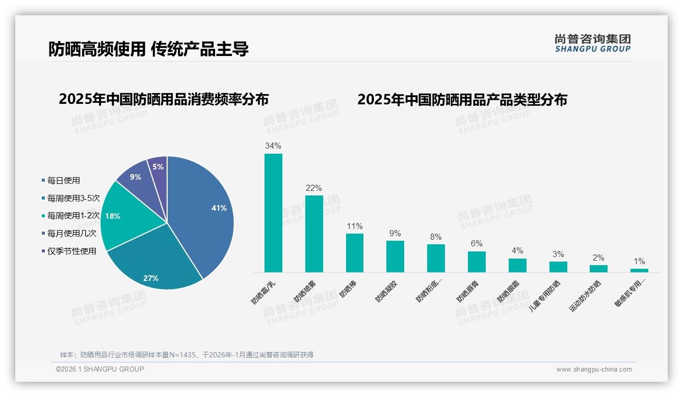 防晒用品68%高频日用渗透_34%乳霜喷雾霸榜——尚普咨询集团报告披露-2026年1月-防晒用品-38