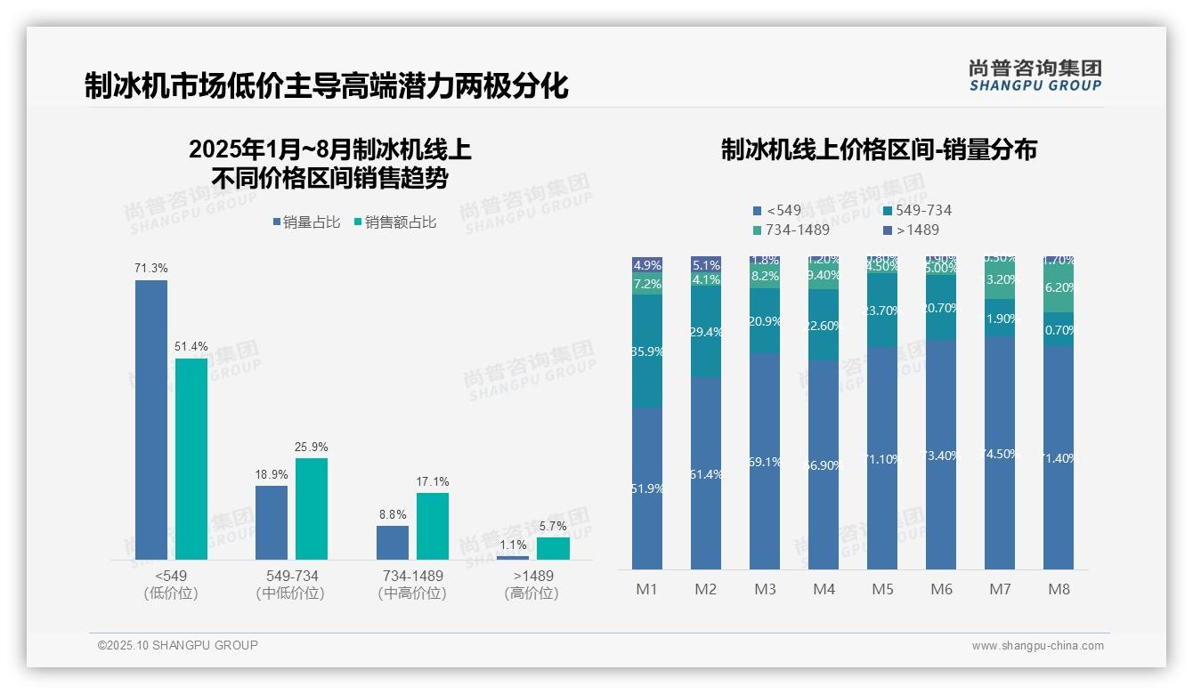尚普咨询集团报告聚焦：制冰机线上销售97.5%由天猫京东主导-2025年10月-制冰机-38