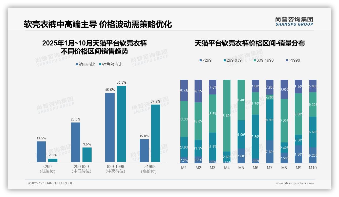 尚普咨询集团热点快读：70%用户对品牌持中性以上态度，信任缺口软壳衣裤溢价待修复——尚普咨询集团研究报告精选-2025年12月-软壳衣裤-38