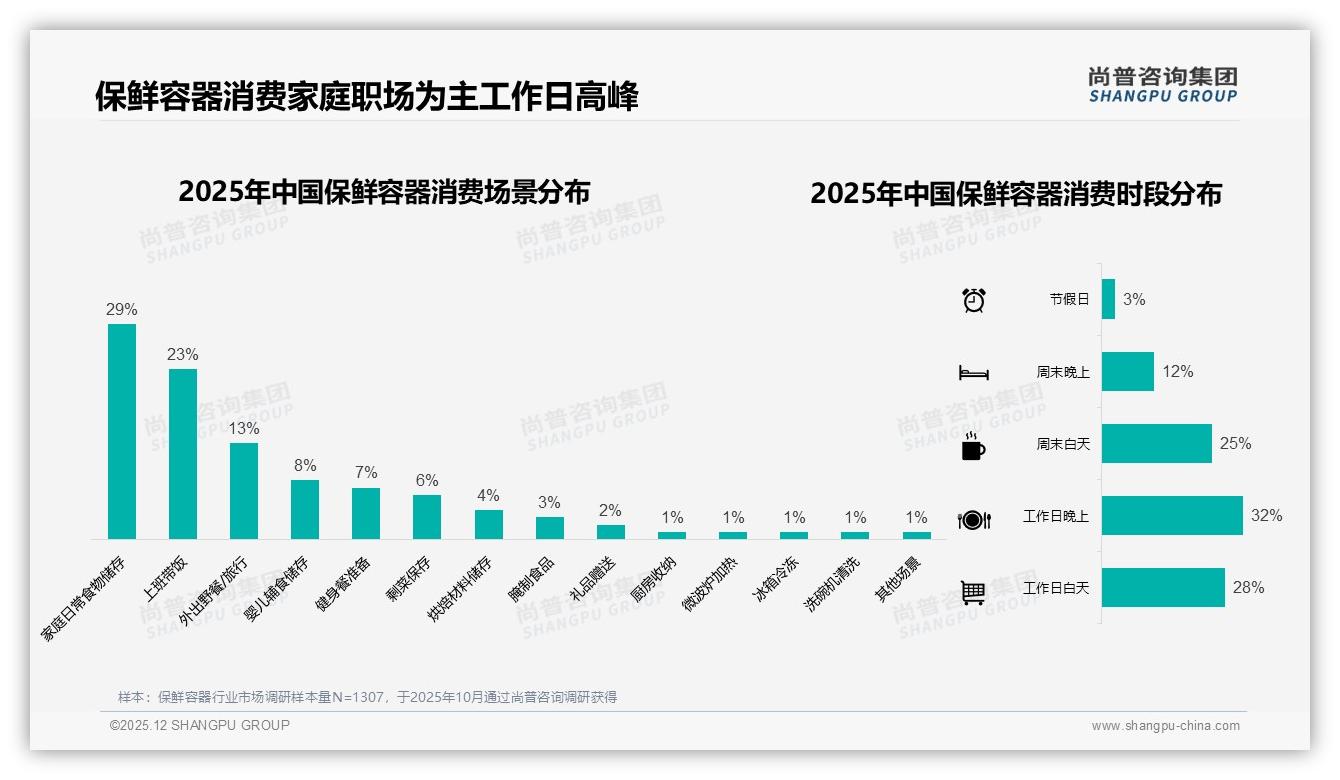 尚普咨询集团研报速览：2025Q1-Q3线上保鲜容器规模24.2亿元，天猫62%份额领跑京东抖音-2025年12月-保鲜容器-38