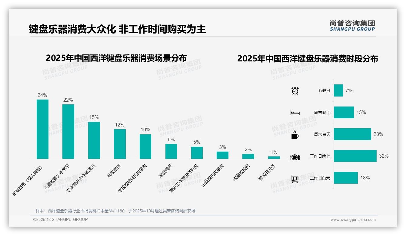兴趣教育占57%场景，西洋键盘乐器品牌加码内容营销——尚普咨询集团数据洞察-2025年12月-西洋键盘乐器-38