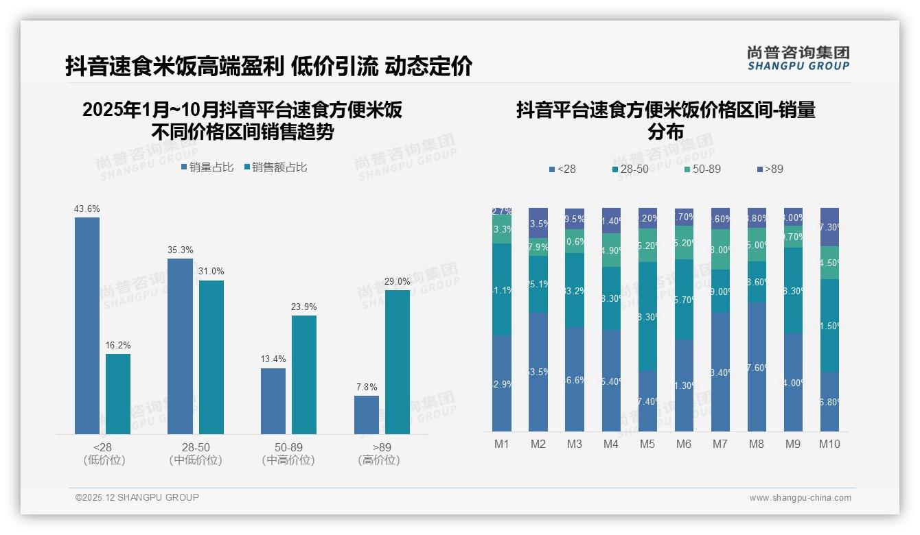 尚普咨询集团速食方便米饭趋势报告：26-35岁占41%速食方便米饭成加班刚需-2025年12月-速食方便米饭-38