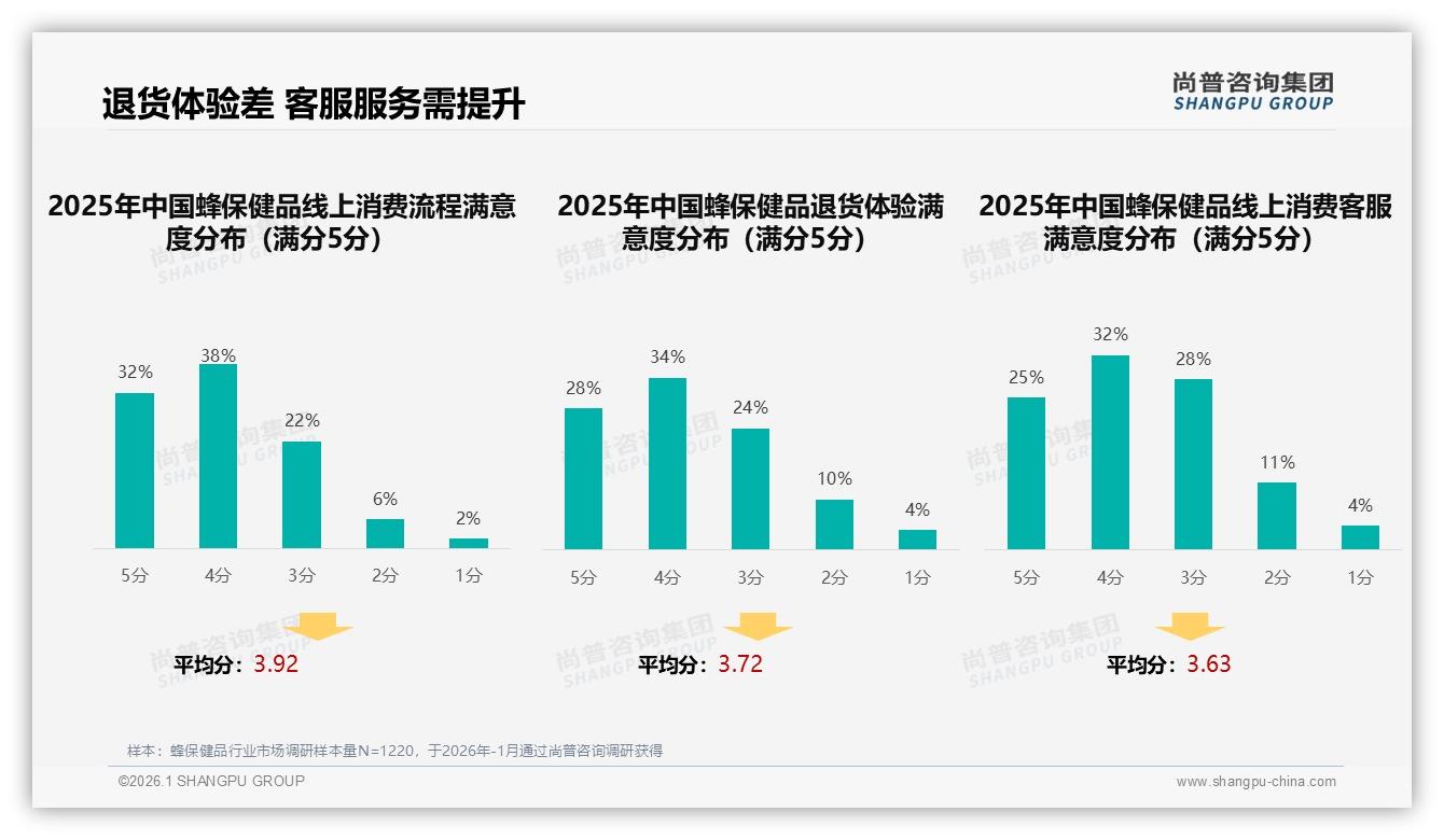 电商平台42%渠道占比蜂保健品，尚普咨询集团趋势雷达：抖音44%销售额领跑三平台-2026年1月-蜂保健品-38