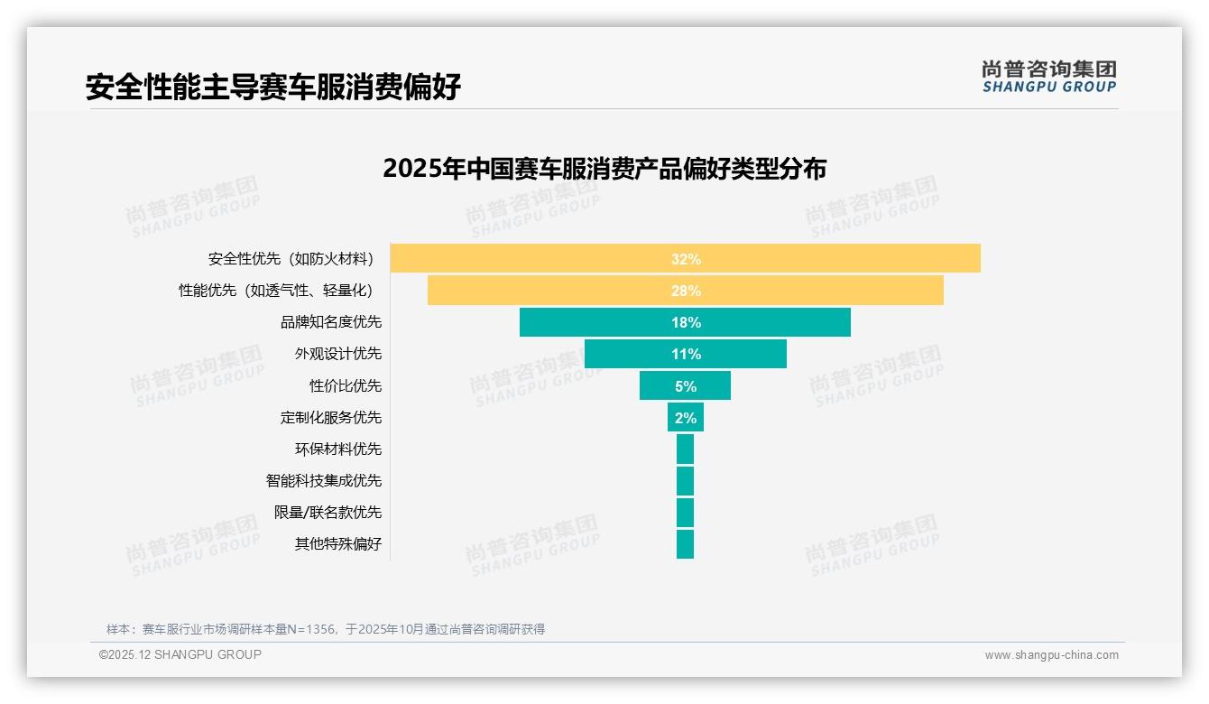 赛车服32%安全优先需求，品牌忠诚70%复购率成护城河——尚普咨询集团报告披露-2025年12月-赛车服-38