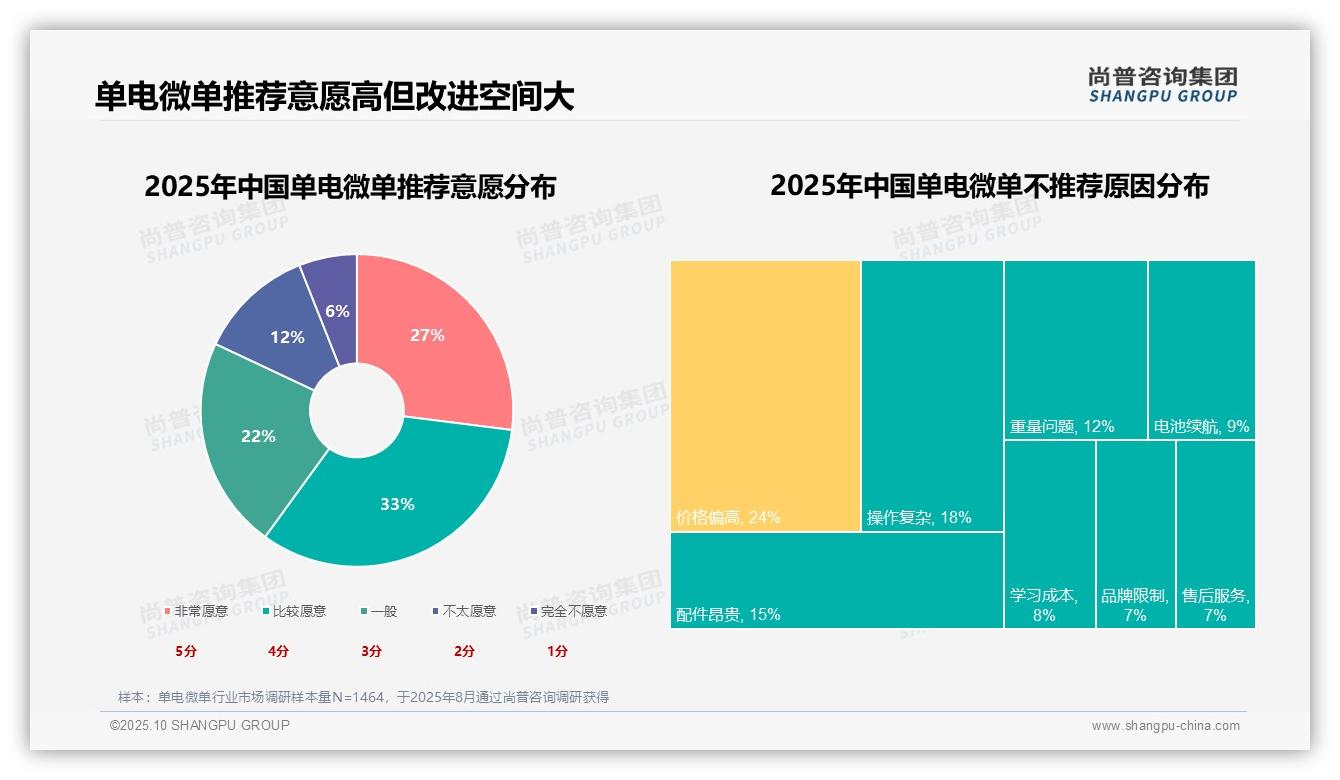 重磅发现：画质表现以23%主导单电微单购买决策，尚普咨询集团报告发布-2025年10月-单电微单-38
