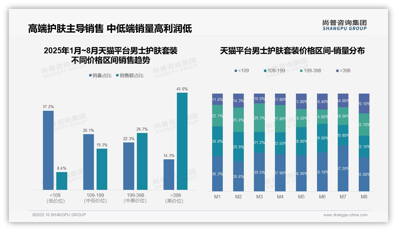 尚普咨询集团发布专项报告：京东高端男士护肤套装销售额占比50.6%-2025年10月-男士护肤套装-38