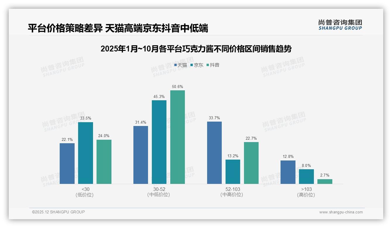尚普咨询集团巧克力酱品类年报：冬季销量占比33%全年最高，品牌提前备货锁仓-2025年12月-巧克力酱-38