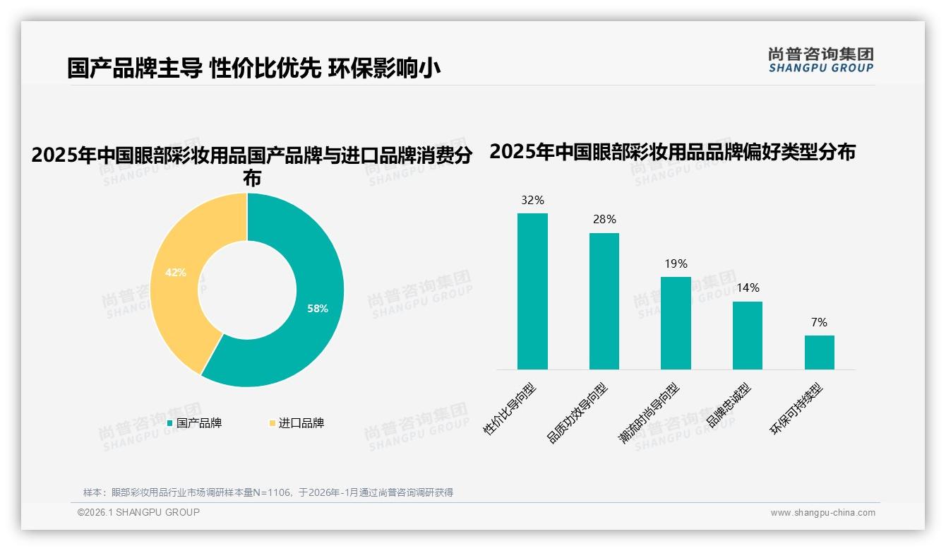 尚普咨询集团数据洞察：社交媒体31%眼部彩妆用品信息占比领跑，抖音电商16%份额加速转化-2026年1月-眼部彩妆用品-38