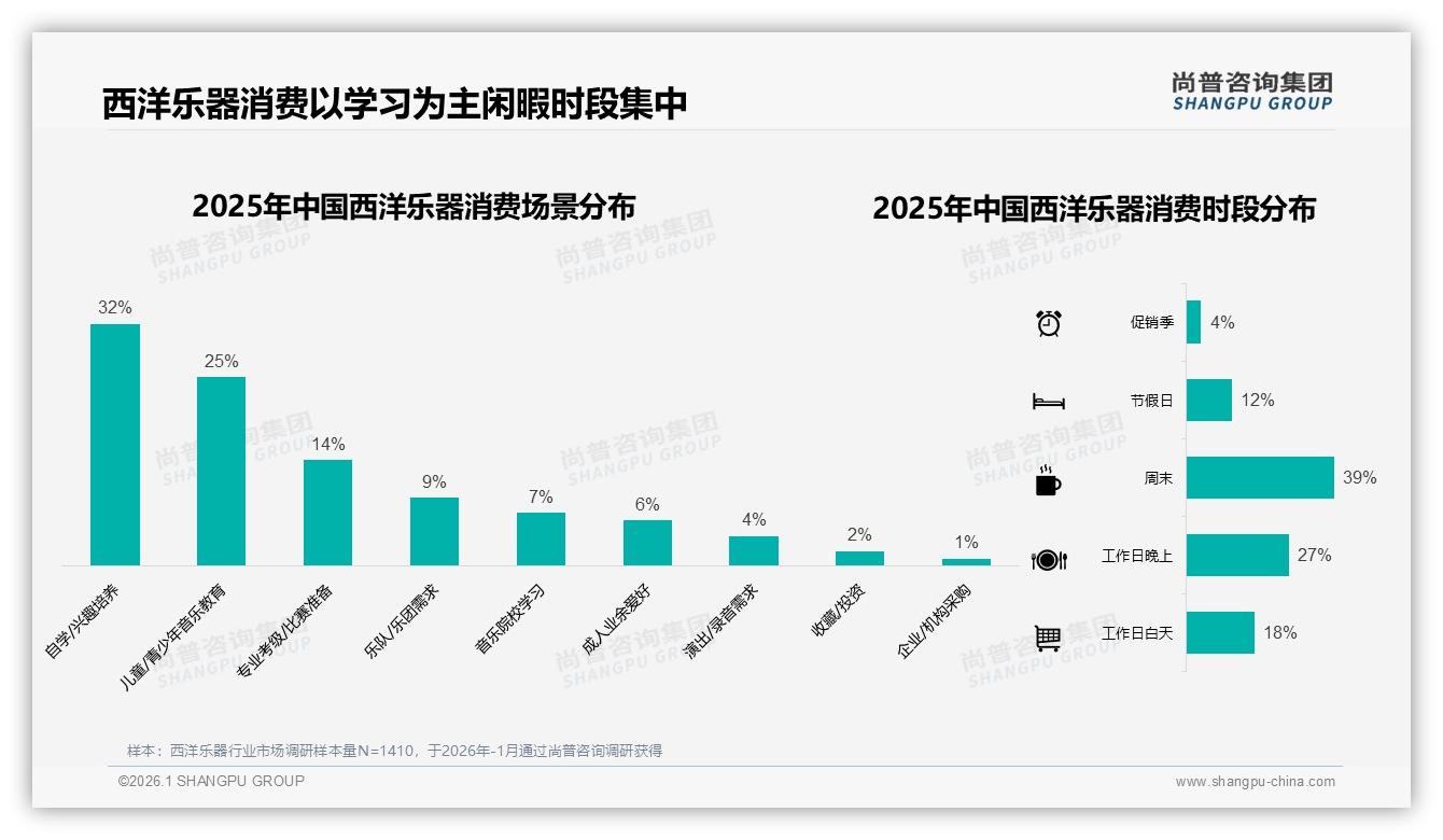 尚普咨询集团行业观察：74%消费者因学习需求购买西洋乐器教育场景成金矿-2026年1月-西洋乐器-38