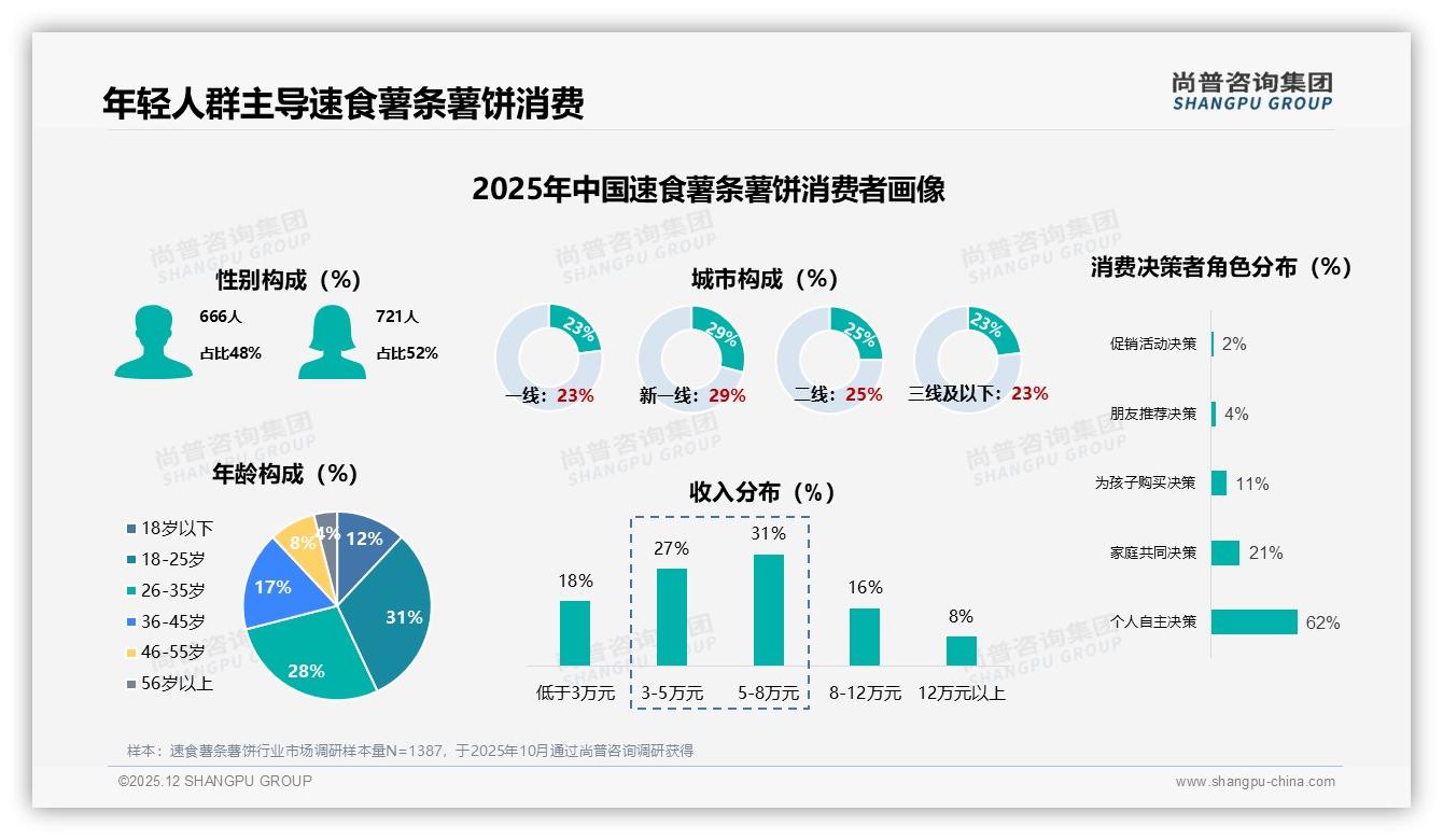 尚普咨询集团速食薯条薯饼趋势报告：18-35岁人群占59%驱动夜宵场景66%增长-2025年12月-速食薯条薯饼-38
