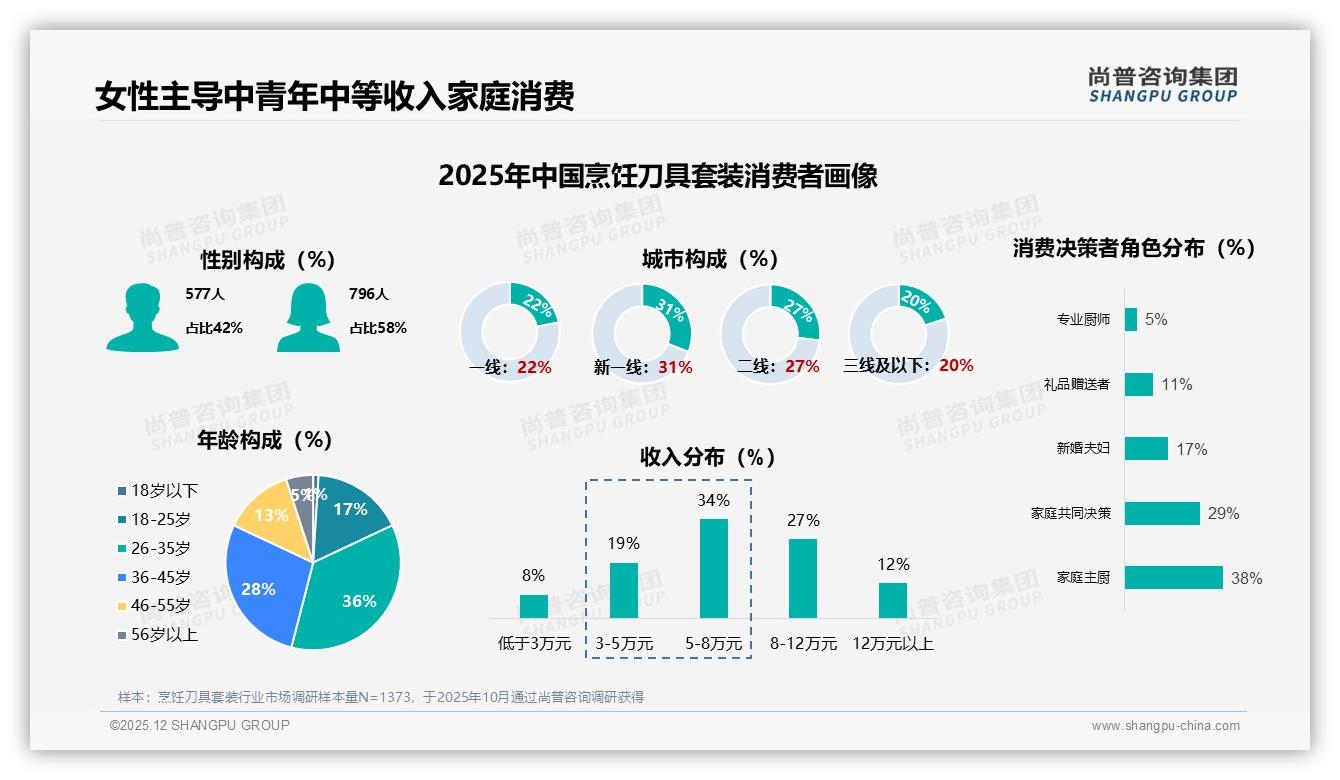 尚普咨询集团权威发布：26到35岁女性占36%主导烹饪刀具套装7件套刚需-2025年12月-烹饪刀具套装-38