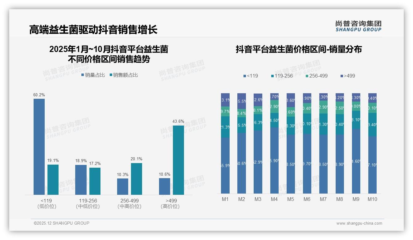26~45岁人群贡献59%销量，益生菌规律复购带来月销9亿高峰——尚普咨询集团报告披露-2025年12月-益生菌-38