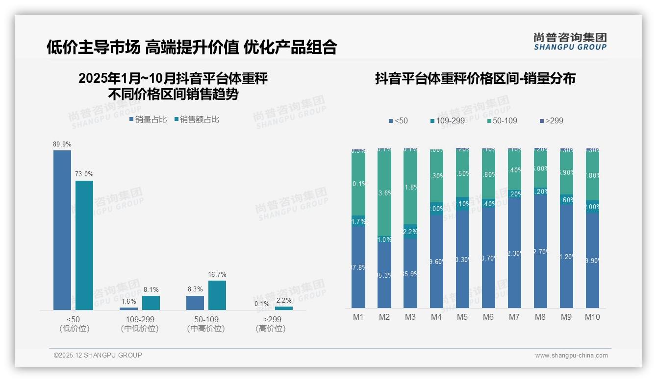 尚普咨询集团数据洞察：首次购买占41%体重秤拉新靠抖音低价爆发-2025年12月-体重秤-38