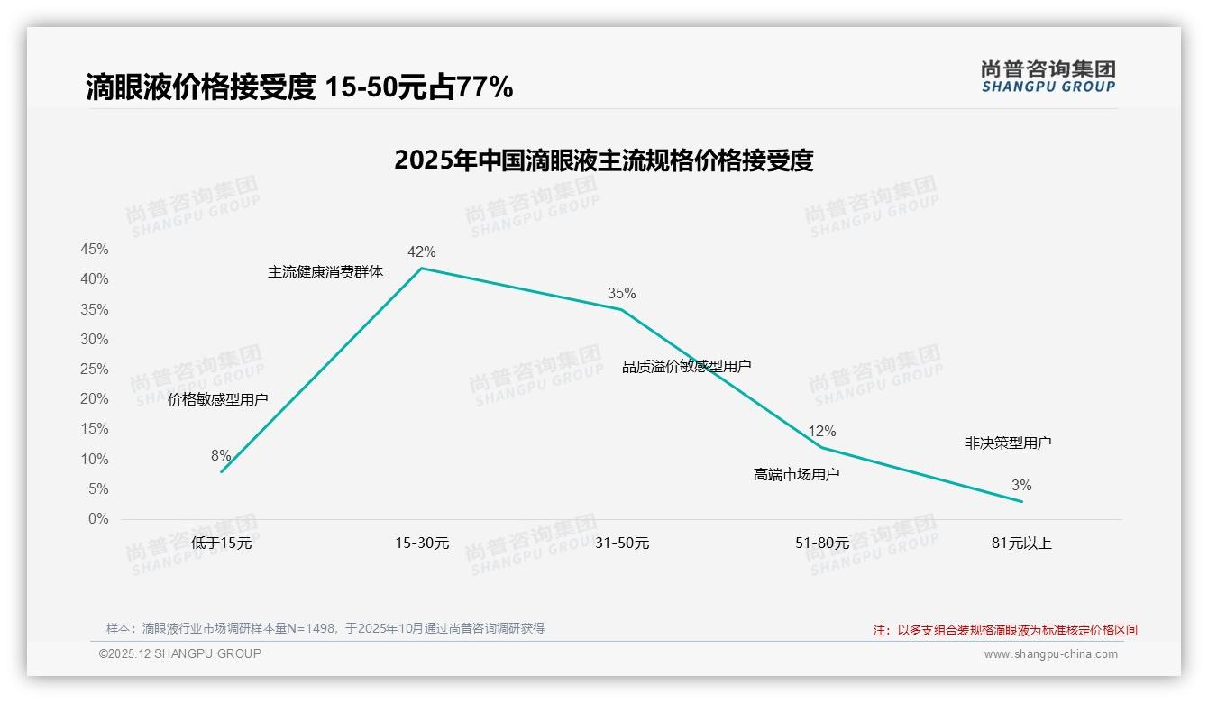 滴眼液58%用户继续购买忠诚度高，涨价10%仅15%换品牌——尚普咨询集团数据洞察-2025年12月-滴眼液-38