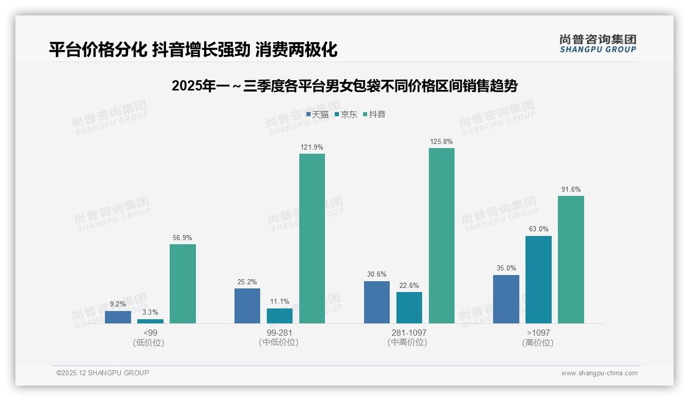 男女包袋国产68%压倒进口，价格敏感型占28%——尚普咨询集团消费研究-2025年12月-男女包袋-38