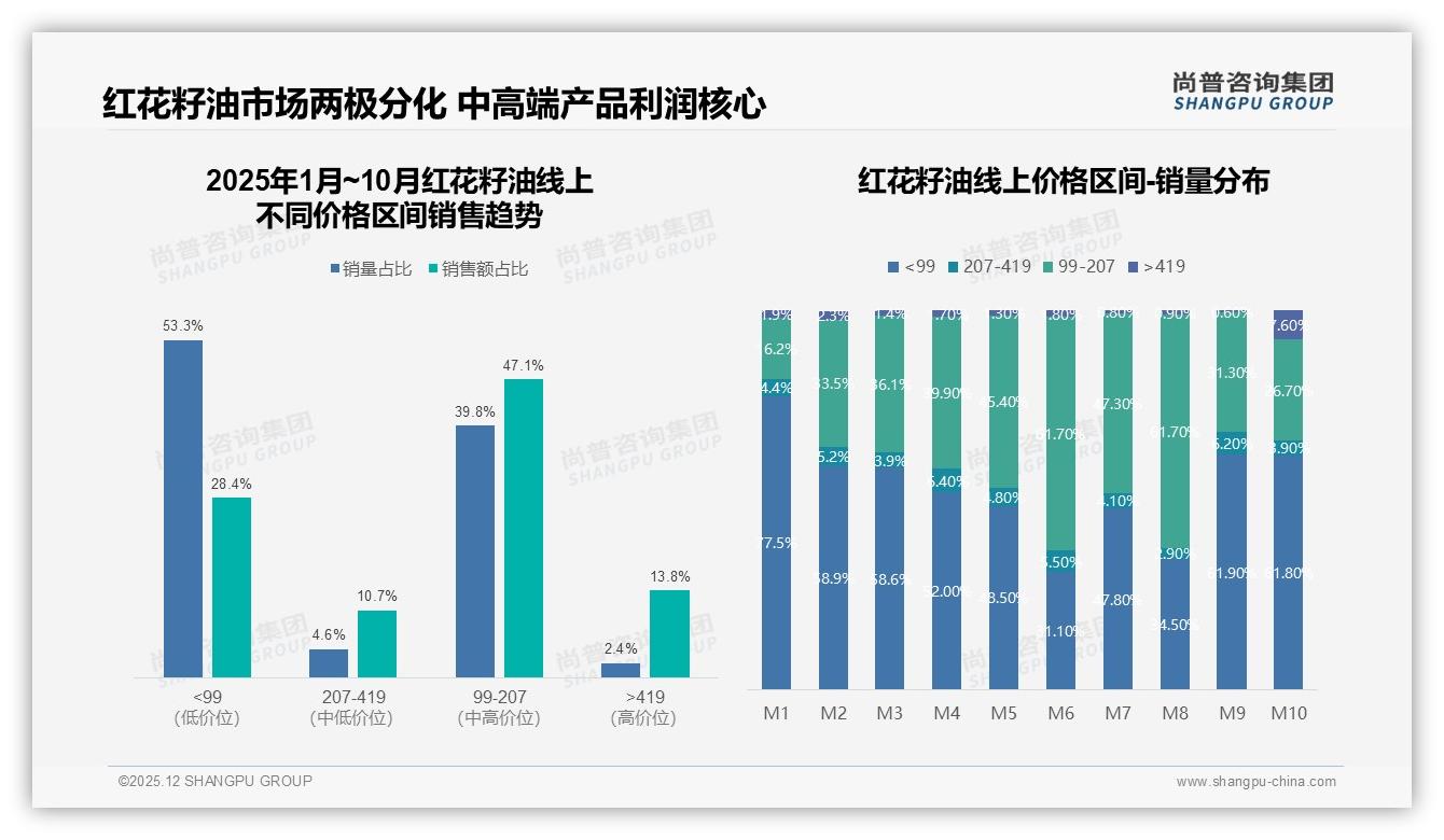 尚普咨询集团红花籽油趋势报告：智能客服需求31%，退货体验差评17%-2025年12月-红花籽油-38