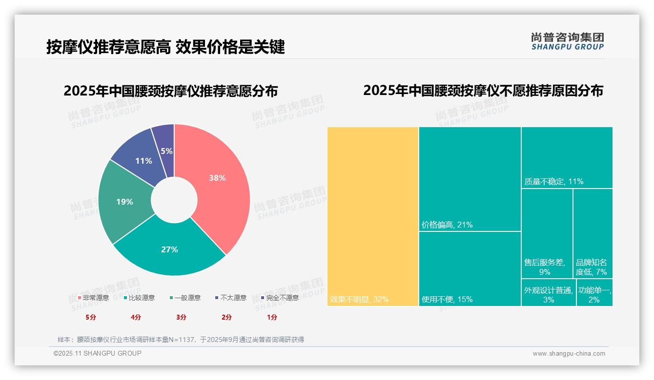 65%用户愿意推荐腰颈按摩仪——尚普咨询集团市场研究报告-2025年11月-腰颈按摩仪-38