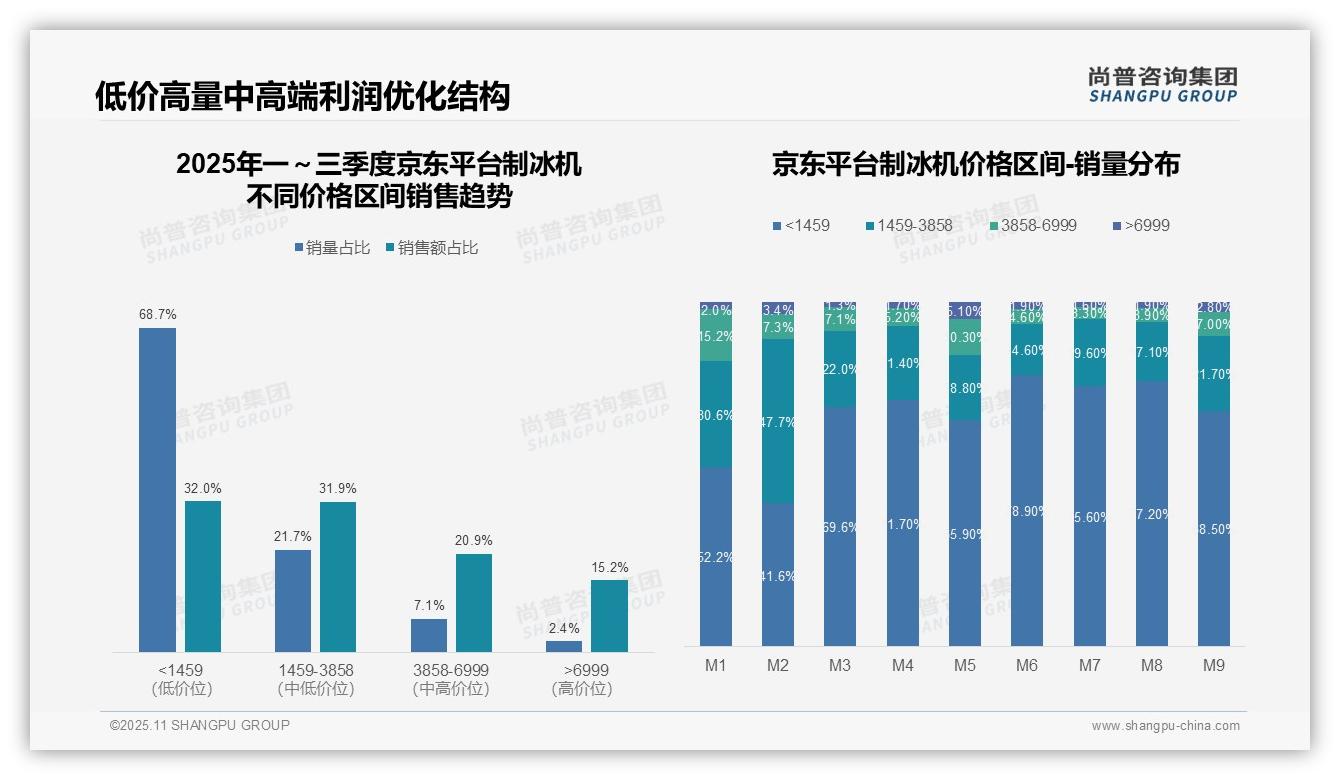 决策参考：尚普咨询集团报告强调95.9%抖音制冰机销售额来自低价-2025年11月-制冰机-38
