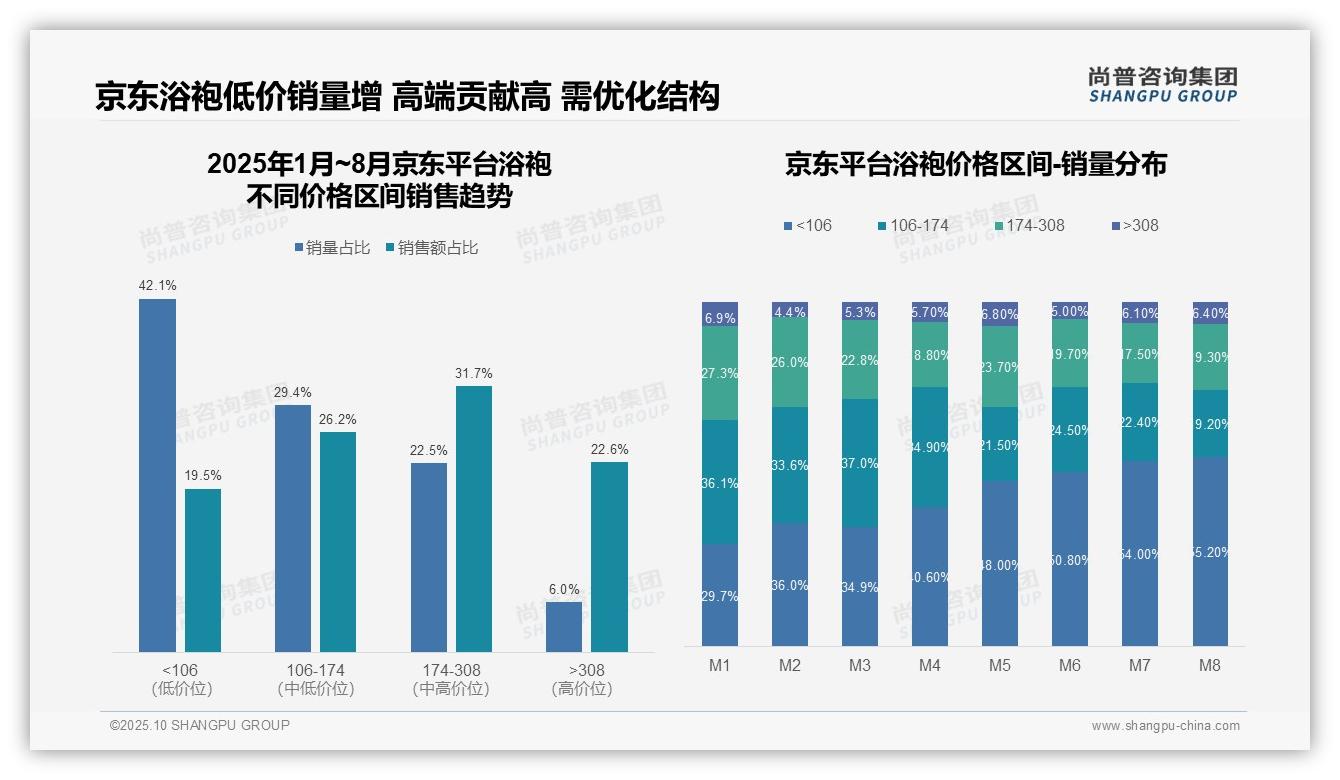 重磅发现：京东浴袍高端市场占比22.6%，尚普咨询集团报告发布-2025年10月-浴袍-38