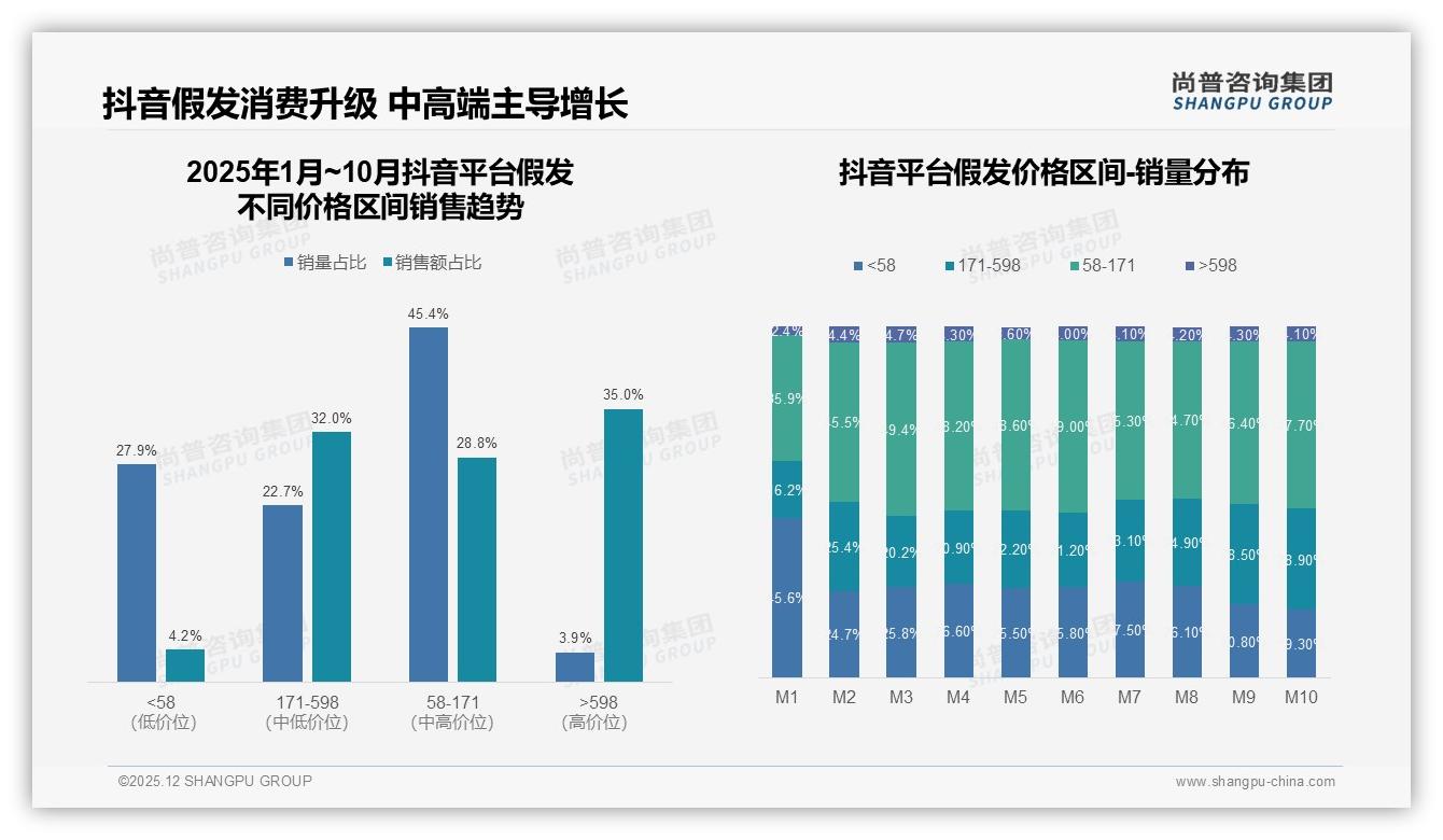 抖音平台销额占70%引领假发线上渠道爆发——尚普咨询集团报告披露-2025年12月-假发-38