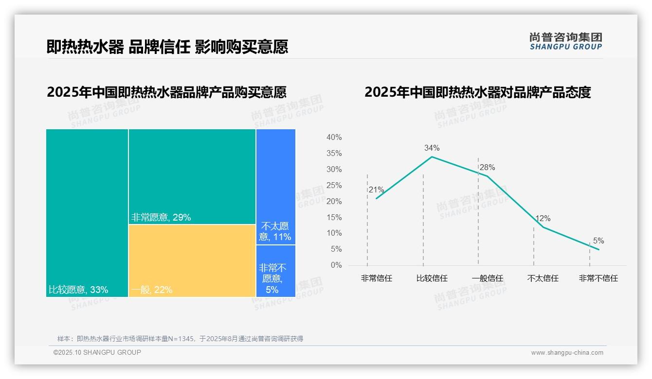 尚普咨询集团发布专项报告：87%消费者信赖国产品牌即热热水器-2025年10月-即热热水器-38