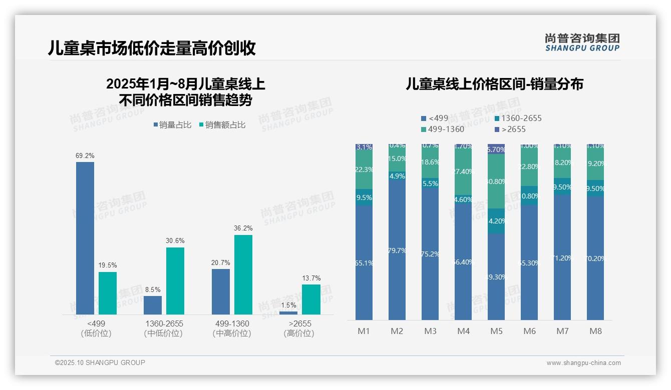 抖音儿童桌市场份额超70%_主导电商销售——尚普咨询集团独家报告-2025年10月-儿童桌-38