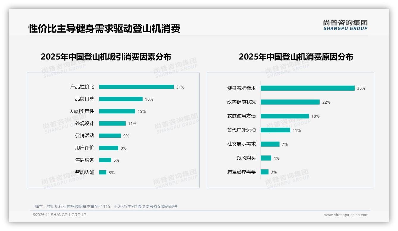 尚普咨询集团证实：35%消费者因健身减肥购买登山机-2025年11月-登山机-38