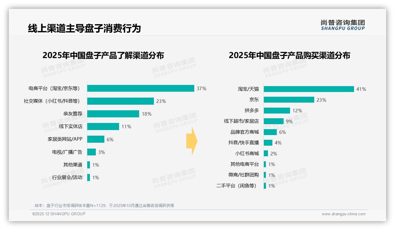 尚普咨询集团数据洞察：50到100元价格段占38%盘子中端机会最大-2025年12月-盘子-38