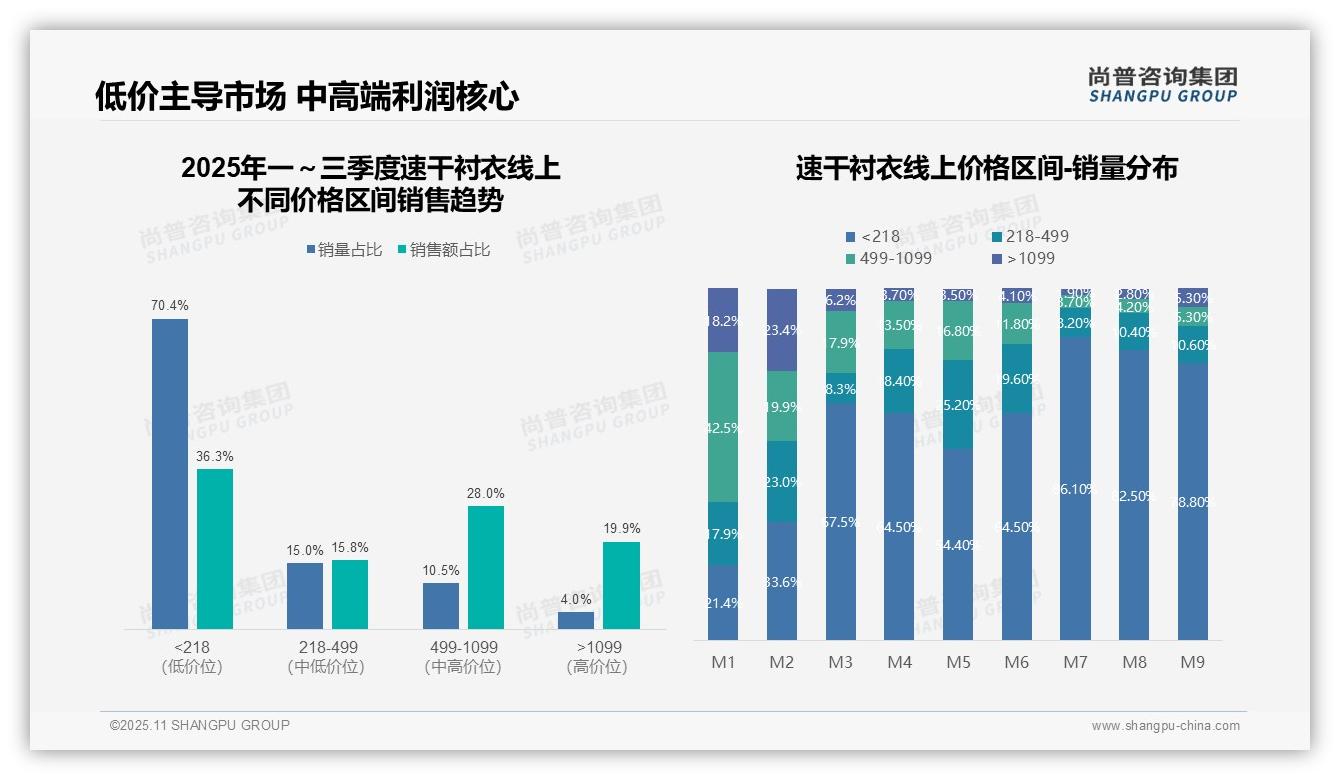 抖音电商占速干衬衣线上销售额65.2%——尚普咨询集团最新报告证实-2025年11月-速干衬衣-38