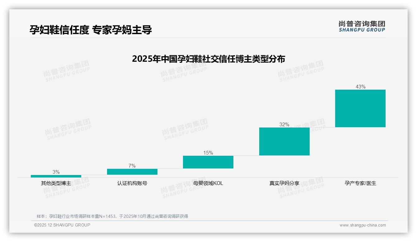 尚普咨询集团品类洞察：97%女性消费者撑起的孕妇鞋市场，100元中端价位占37%需求-2025年12月-孕妇鞋-38