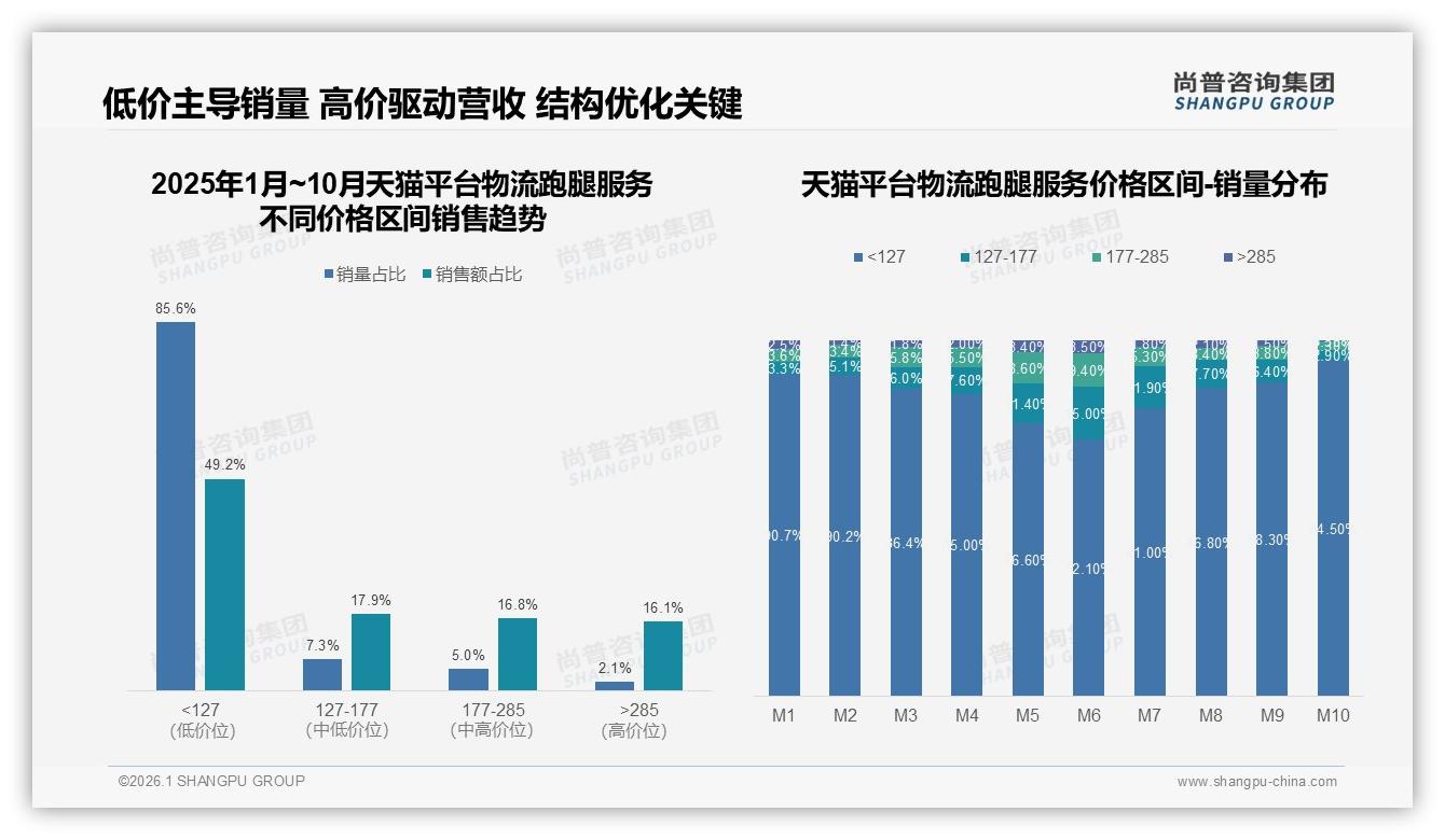 天猫京东占127元以上中高端58%份额，物流跑腿服务平台分层明显——尚普咨询集团专题解读-2026年1月-物流跑腿服务-38
