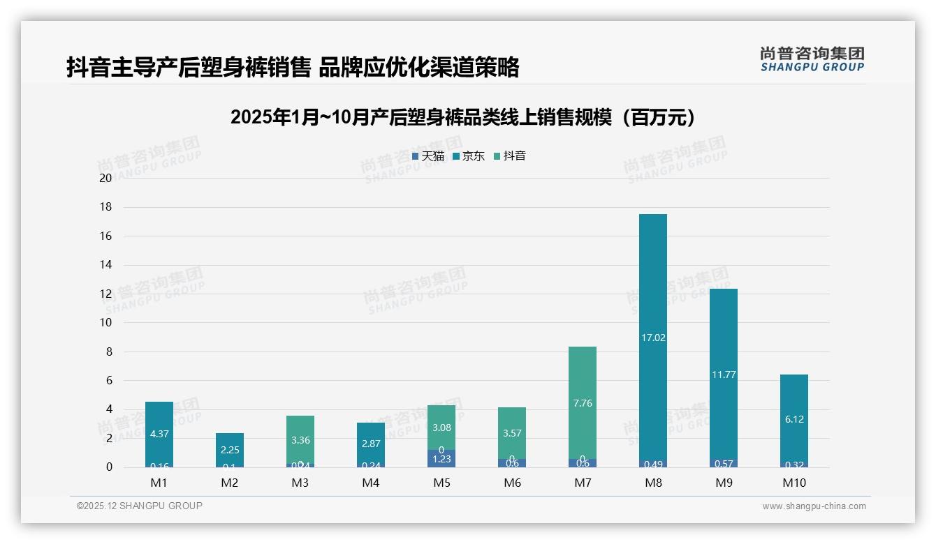 尚普咨询集团数据洞察：26到35岁女性占58%驱动产后塑身裤百亿赛道-2025年12月-产后塑身裤-38
