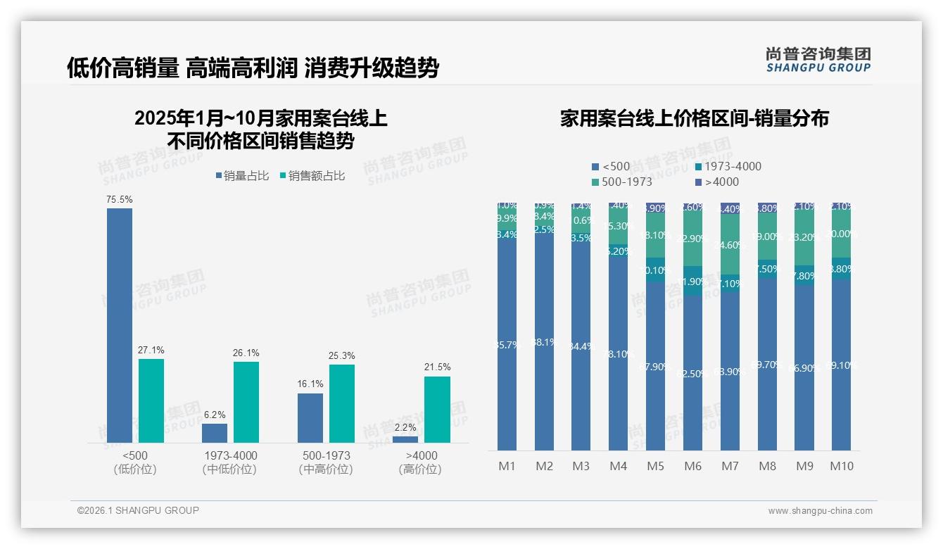 家用案台75%线上成交碾压线下，天猫1.5亿元销售领跑京东抖音——尚普咨询集团报告披露-2026年1月-家用案台-38