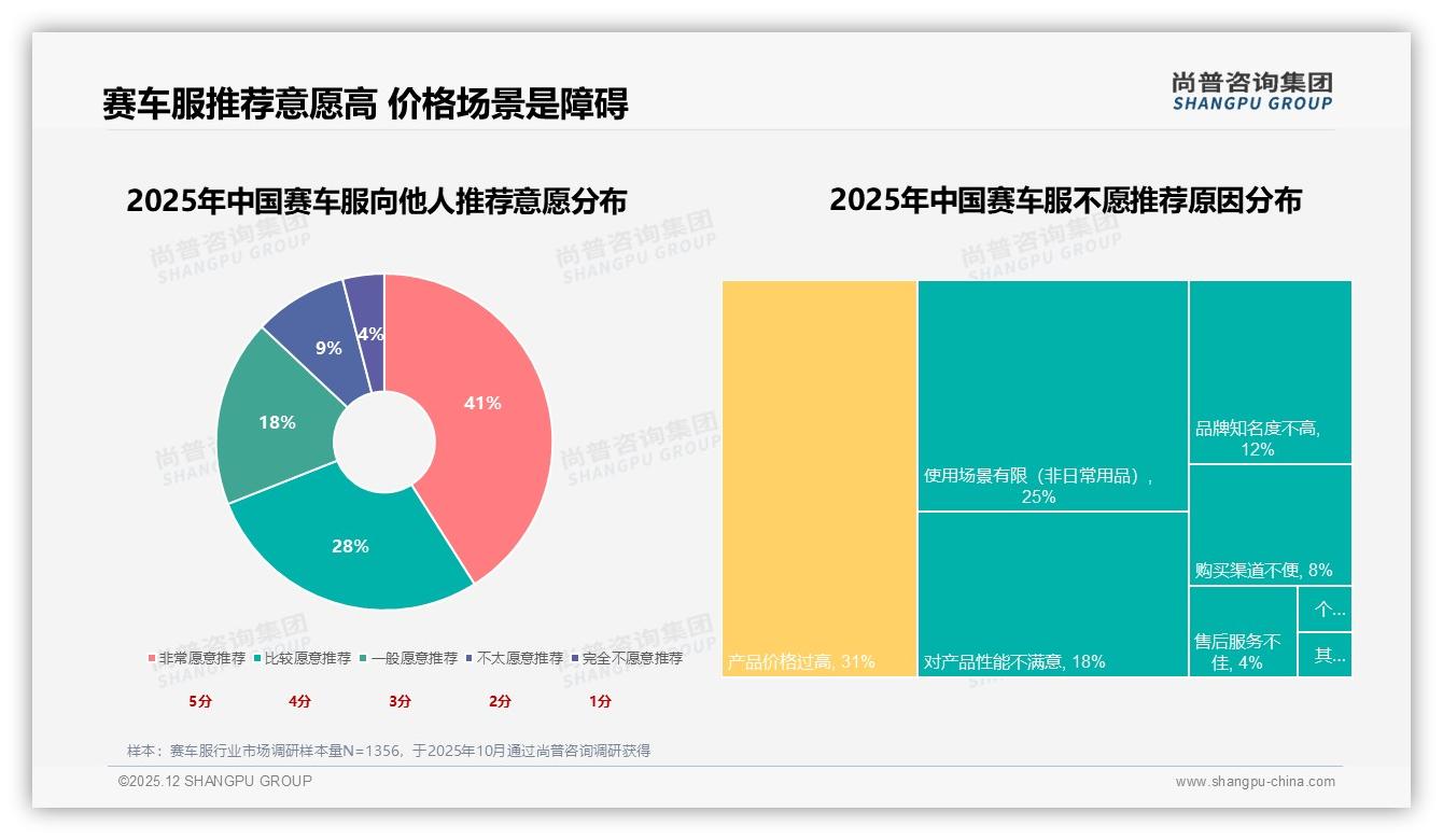 尚普咨询集团专题解读：赛车服智能尺码推荐27%需求，AR展示仅2%渗透率低-2025年12月-赛车服-38