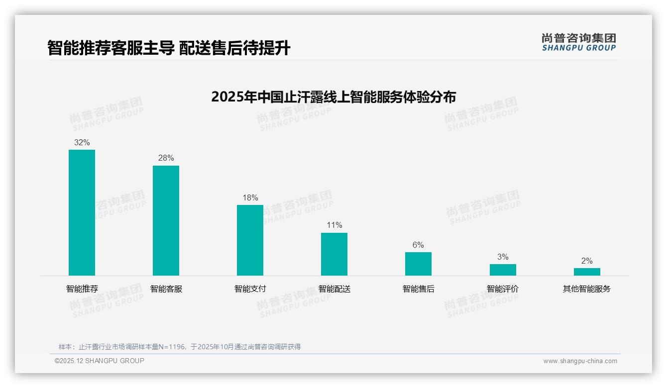 止汗露喷雾型41%领跑包装，便携体验成流量入口——尚普咨询集团止汗露消费蓝皮书-2025年12月-止汗露-38