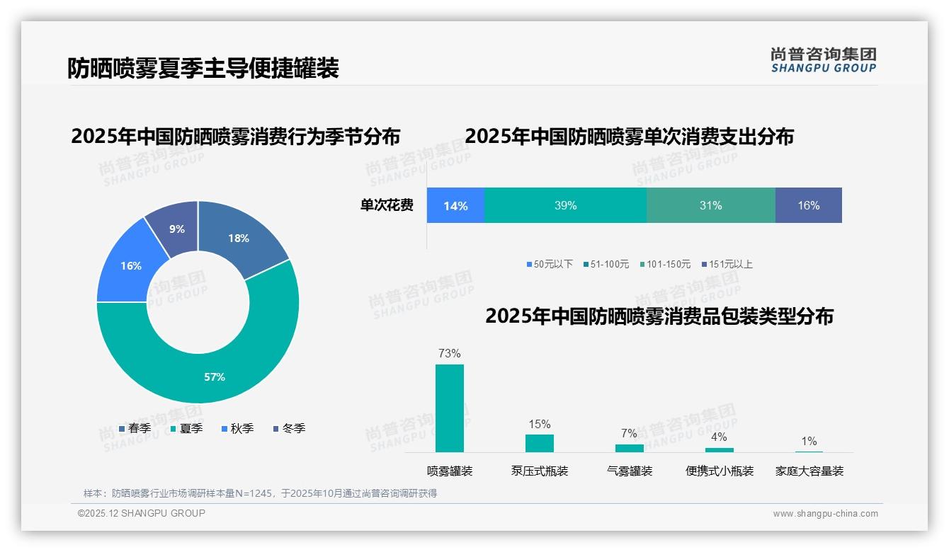 尚普咨询集团品类洞察：101到150ml中规格防晒喷雾占35%便携与性价比兼得-2025年12月-防晒喷雾-38