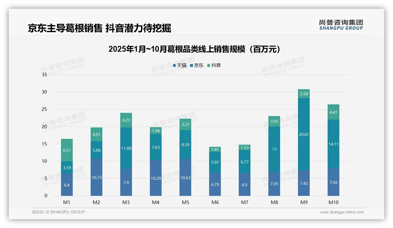 京东52.3%份额领跑葛根线上渠道，抖音15.9%增速待挖——尚普咨询集团行业观察-2025年12月-葛根-38