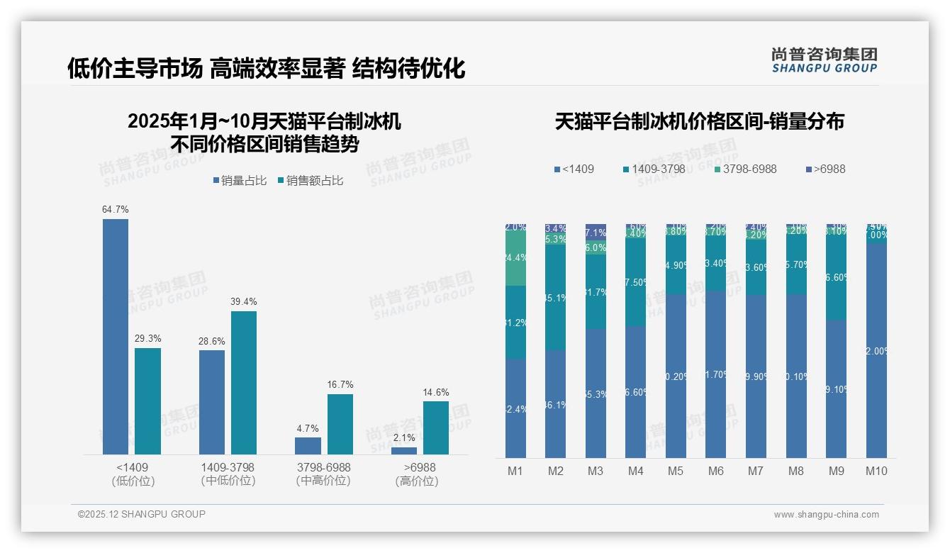 尚普咨询集团数据洞察：71%低价制冰机销量份额企业利润如何突围-2025年12月-制冰机-38