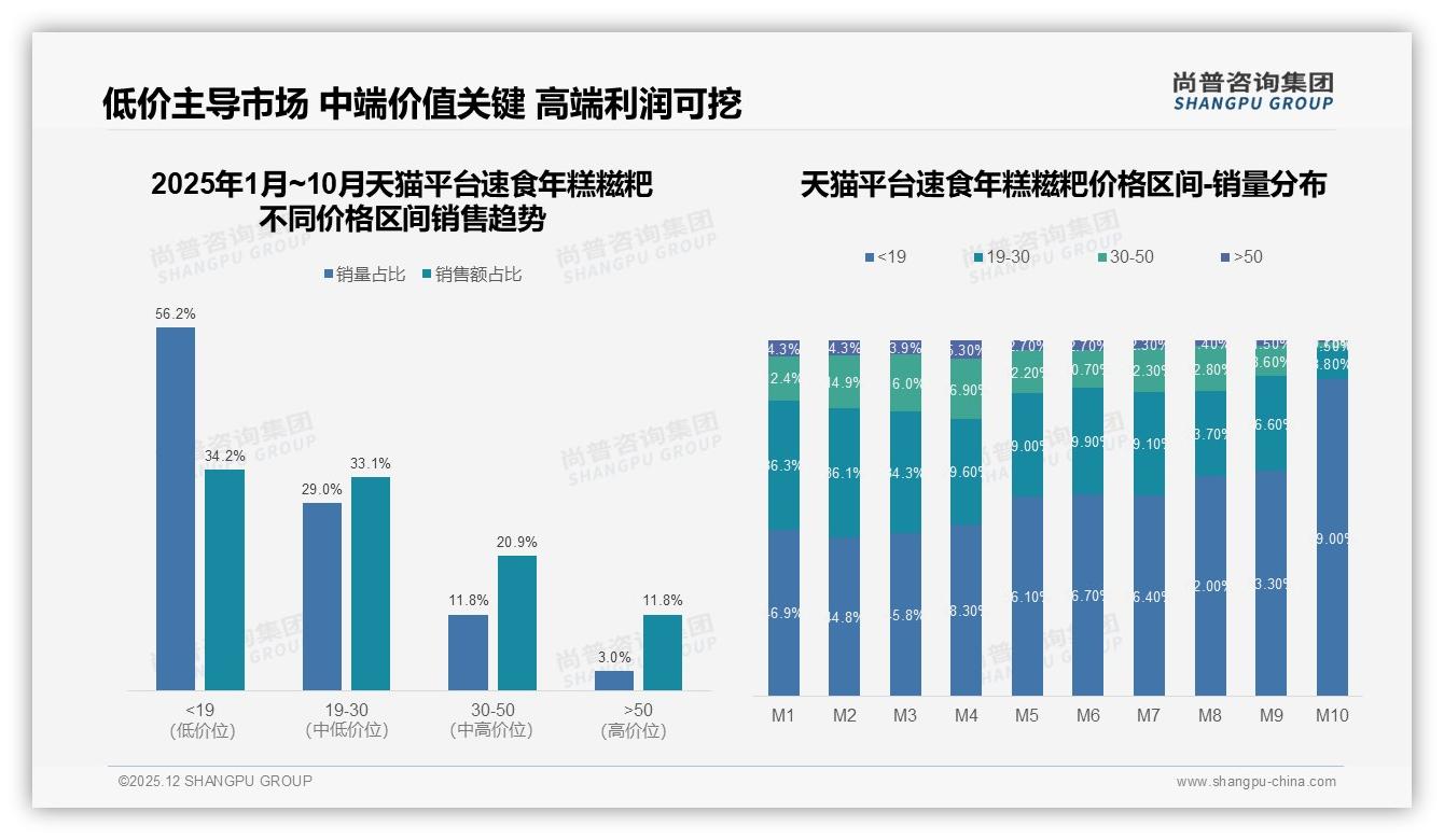尚普咨询集团行业观察：18-35岁消费者61%占比驱动速食年糕糍粑市场年轻化-2025年12月-速食年糕糍粑-38