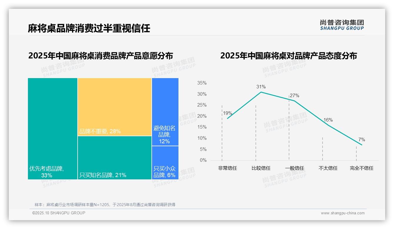 87%消费者选择国产麻将桌，尚普咨询集团报告完整数据已发布-2025年10月-麻将桌-38
