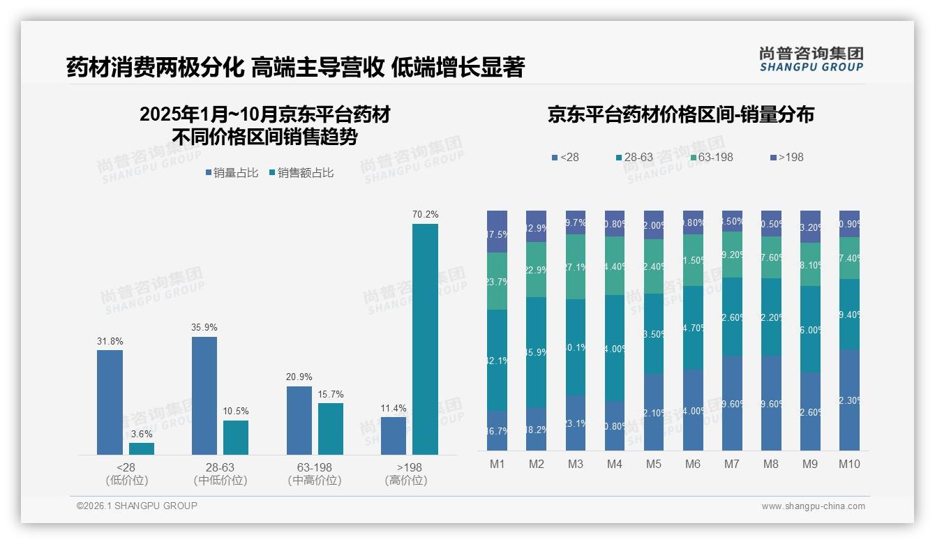 京东药材高端价位70%销售额领跑，11%销量换七成营收品牌溢价红利——尚普咨询集团独家披露-2026年1月-药材-38