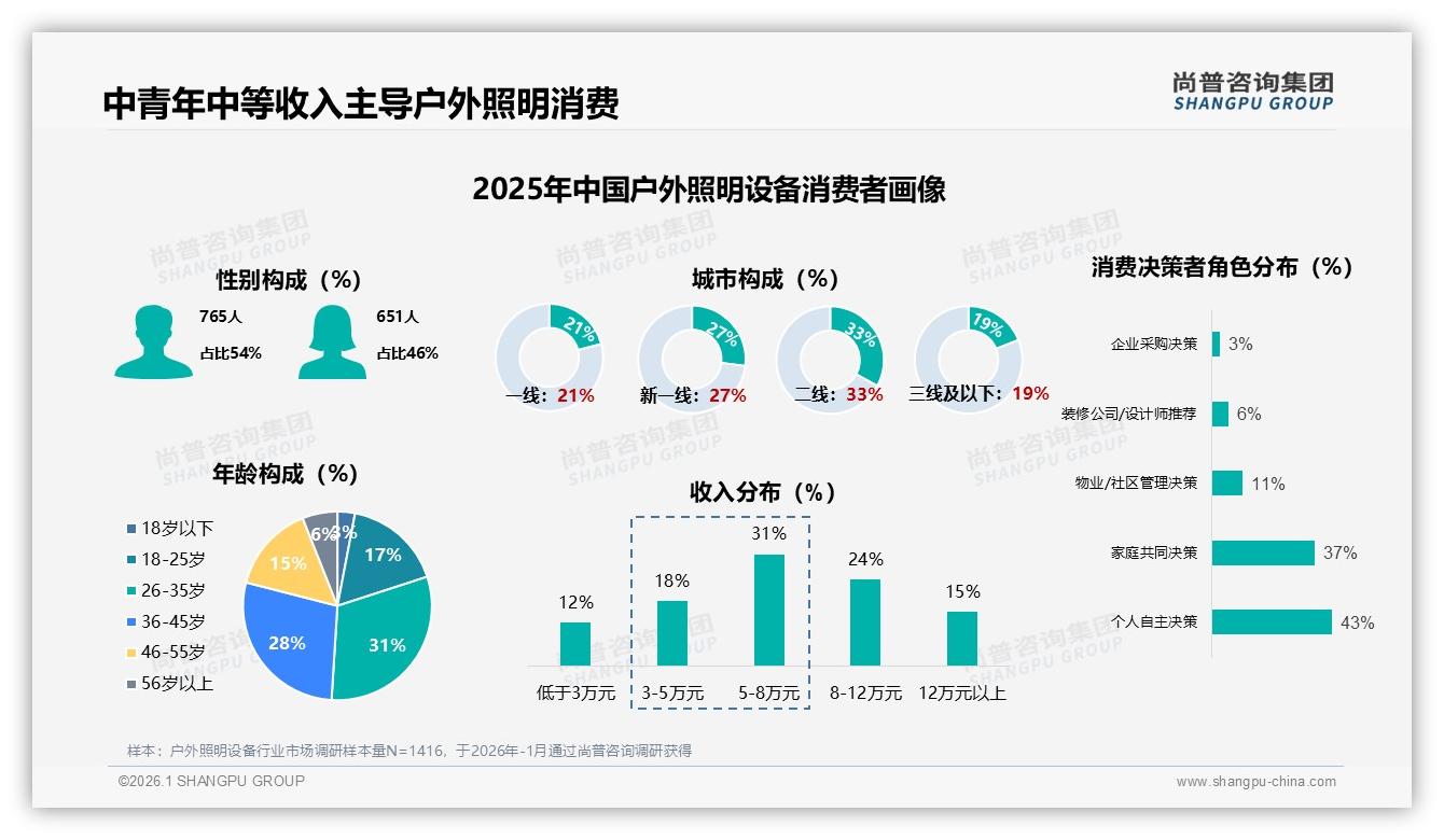 59%白天时段成交户外照明设备，尚普咨询集团消费研究：周末白天31%订单抢占家庭场景-2026年1月-户外照明设备-38