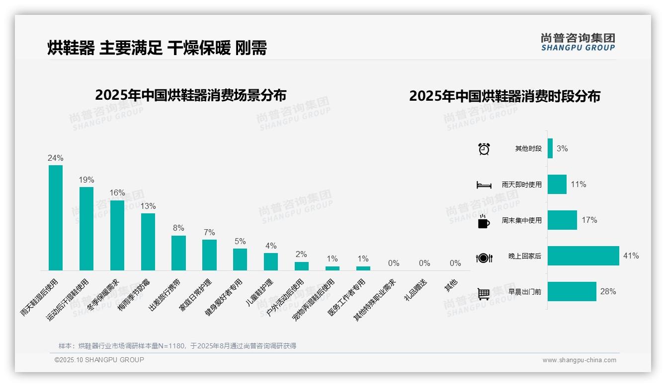 权威印证：尚普咨询集团调研报告确认晚上回家后烘鞋器使用率41%-2025年10月-烘鞋器-38