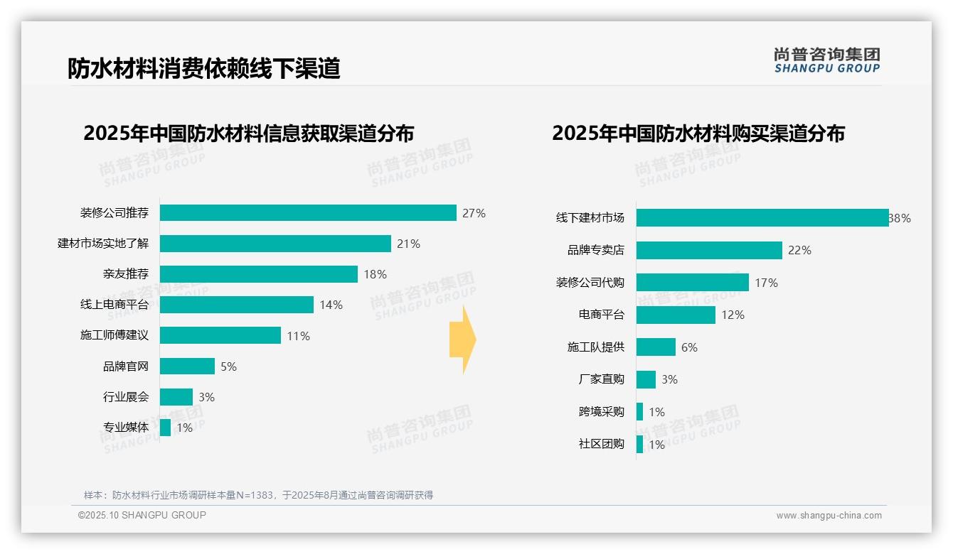 42%消费者工作日白天选购防水材料——尚普咨询集团研究报告关键发现-2025年10月-防水材料-38