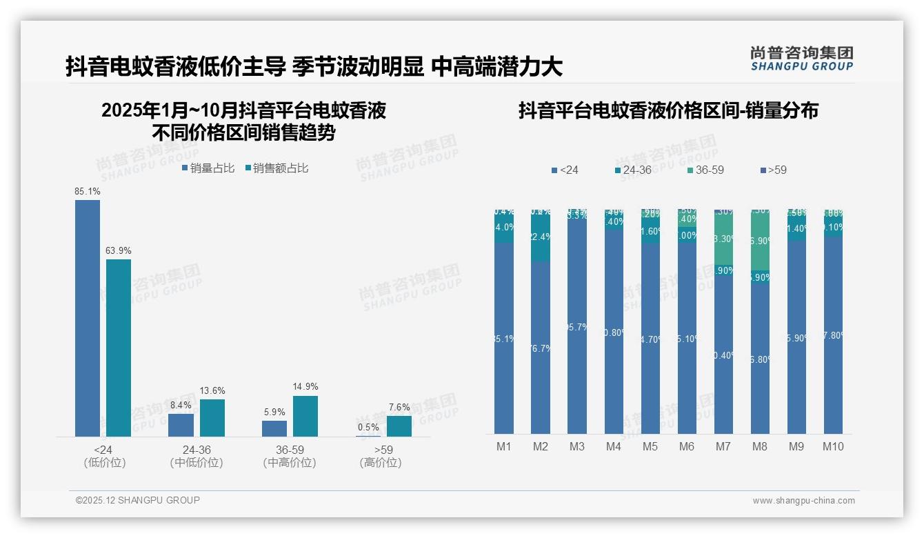 电蚊香液38%夏季购买占比揭示旺季库存战，品牌提前3个月备货——尚普咨询集团趋势雷达报告-2025年12月-电蚊香液-38