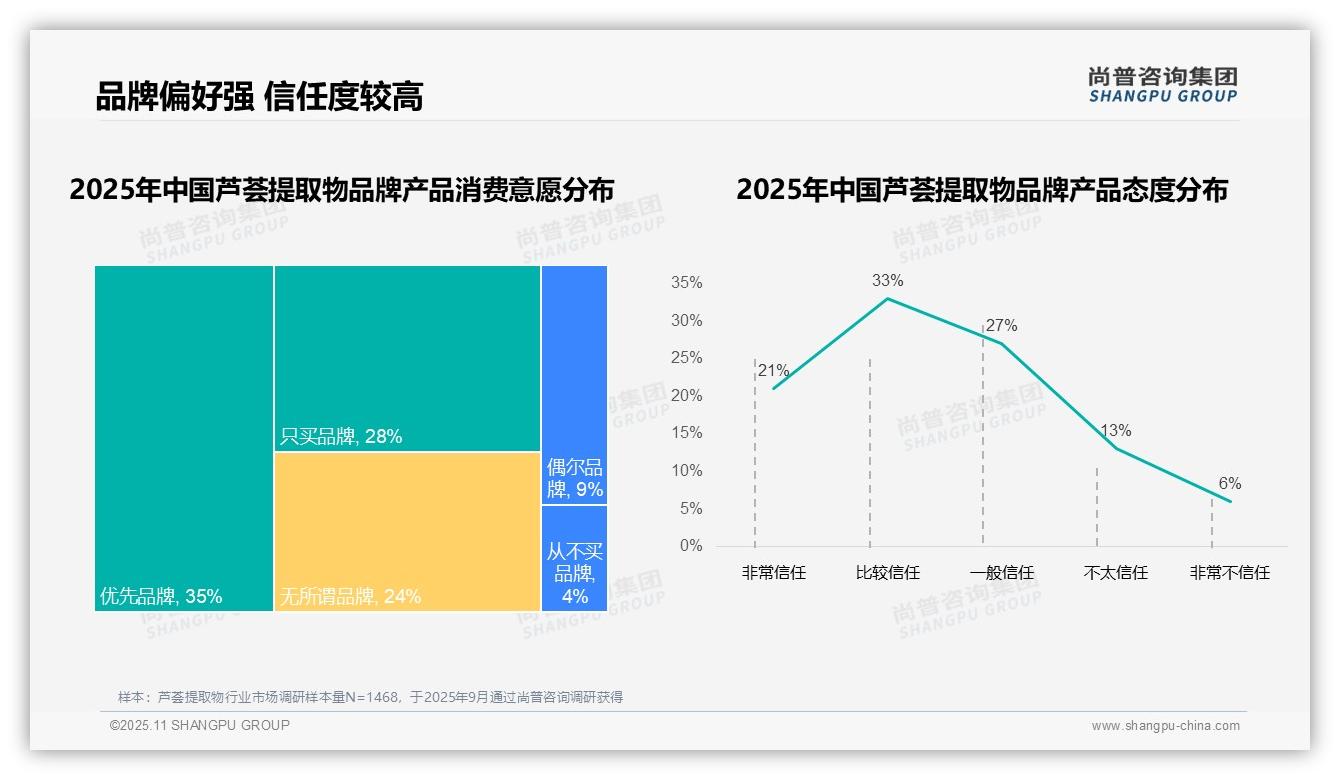国产品牌消费占比67%，芦荟提取物市场本土化趋势显著，尚普咨询集团报告完整数据已发布-2025年11月-芦荟提取物-38
