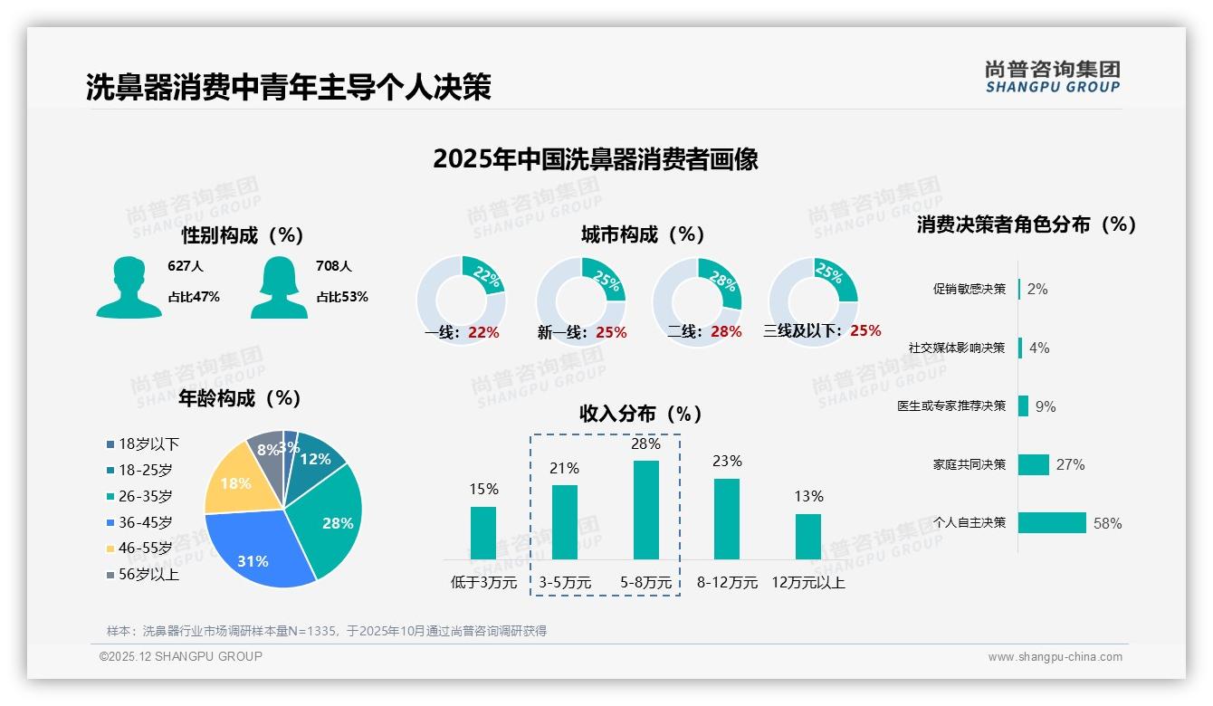 尚普咨询集团报告解读：53%女性消费者主导洗鼻器36岁成主力-2025年12月-洗鼻器-38