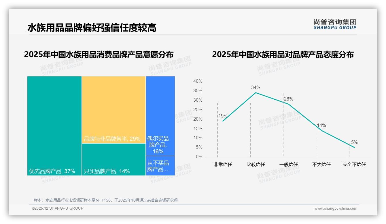 每月几次购买占37%，水族用品规律消费驱动订阅模式-2025年12月-水族用品-38